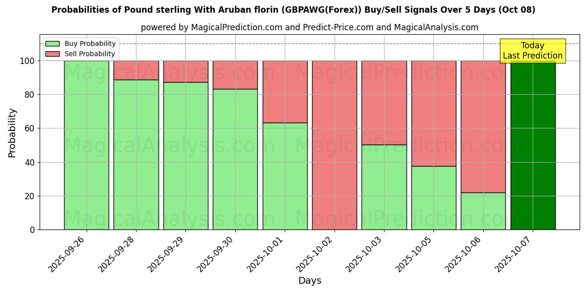 Probabilities of Pfund Sterling mit Aruba-Florin (GBPAWG(Forex)) Buy/Sell Signals Using Several AI Models Over 5 Days (08 Oct) 