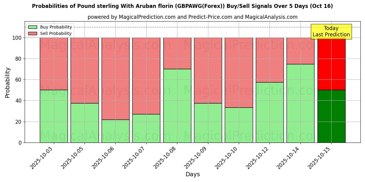 Probabilities of Pound sterling With Aruban florin (GBPAWG(Forex)) Buy/Sell Signals Using Several AI Models Over 10 Days (16 Oct) Probabilities of Pound sterling With Aruban florin (GBPAWG(Forex)) Buy/Sell Signals Using Several AI Models Over 5 Days (16 Oct)