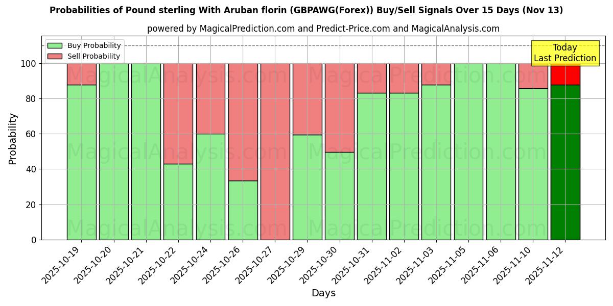 Probabilities of Pound sterling With Aruban florin (GBPAWG(Forex)) Buy/Sell Signals Using Several AI Models Over 5 Days (13 Nov) 
