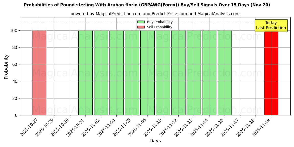 Probabilities of 英镑与阿鲁巴弗罗林 (GBPAWG(Forex)) Buy/Sell Signals Using Several AI Models Over 5 Days (20 Nov) 