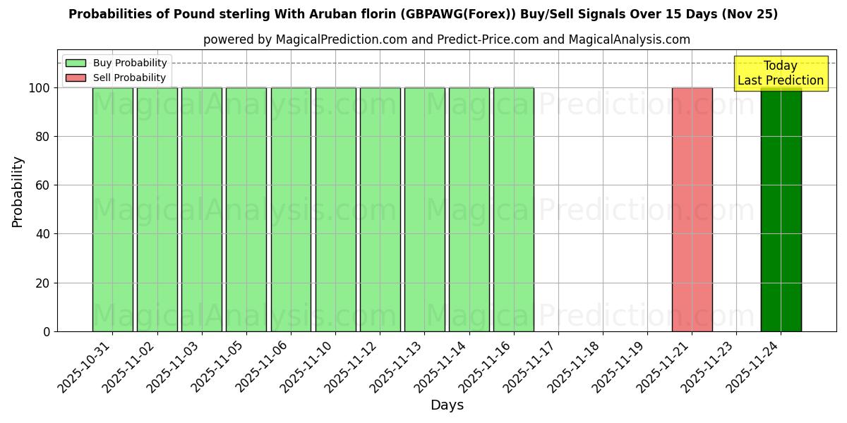 Probabilities of Pound sterling With Aruban florin (GBPAWG(Forex)) Buy/Sell Signals Using Several AI Models Over 5 Days (25 Nov) 