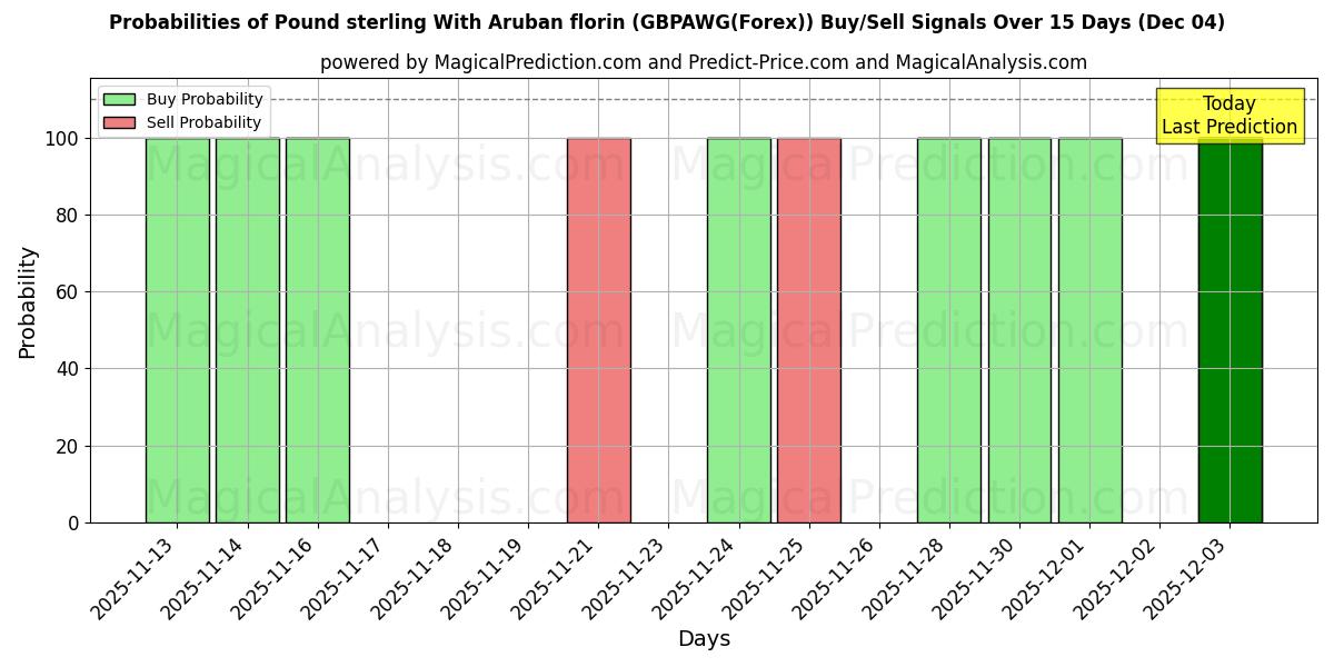 Probabilities of الجنيه الاسترليني مع الفلورين الأروبي (GBPAWG(Forex)) Buy/Sell Signals Using Several AI Models Over 5 Days (04 Dec) 