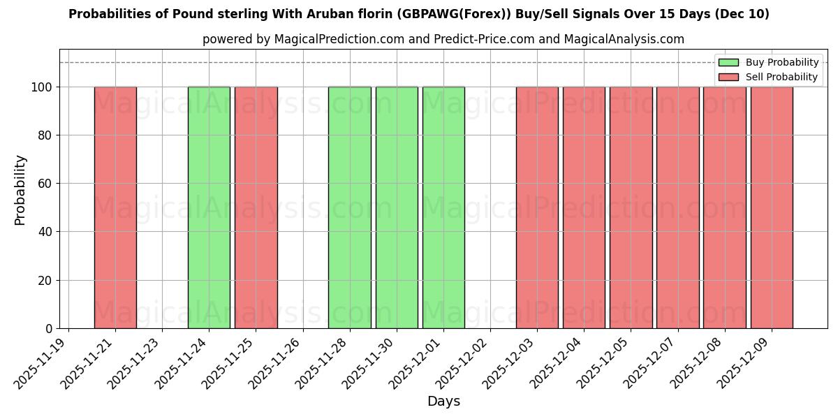 Probabilities of Pound sterling With Aruban florin (GBPAWG(Forex)) Buy/Sell Signals Using Several AI Models Over 5 Days (08 Dec) 