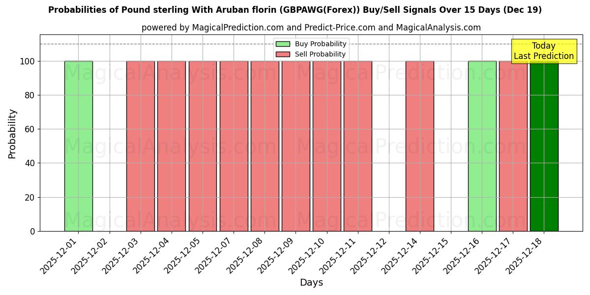 Probabilities of الجنيه الاسترليني مع الفلورين الأروبي (GBPAWG(Forex)) Buy/Sell Signals Using Several AI Models Over 5 Days (19 Dec) 
