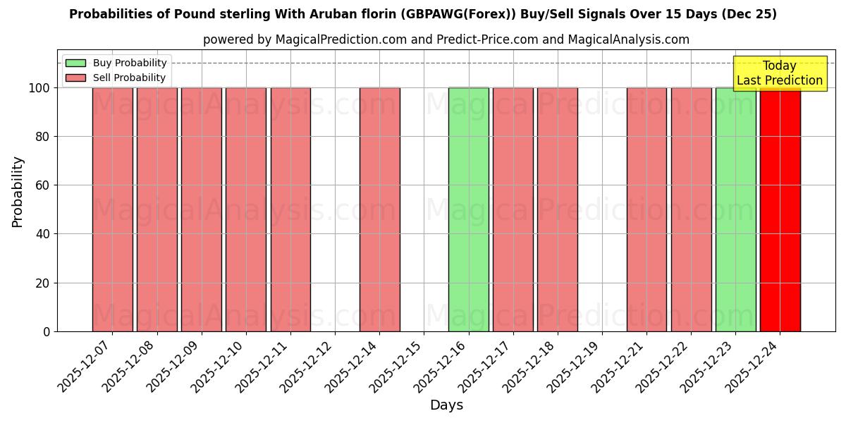 Probabilities of الجنيه الاسترليني مع الفلورين الأروبي (GBPAWG(Forex)) Buy/Sell Signals Using Several AI Models Over 5 Days (25 Dec) 