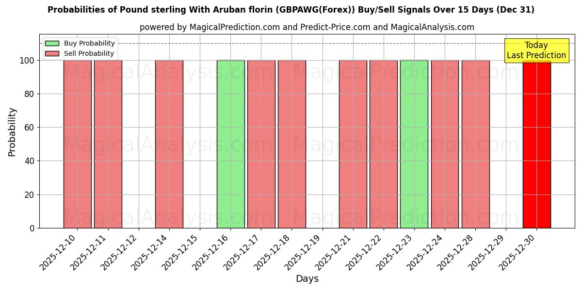 Probabilities of Pund sterling med arubansk florin (GBPAWG(Forex)) Buy/Sell Signals Using Several AI Models Over 5 Days (31 Dec) 