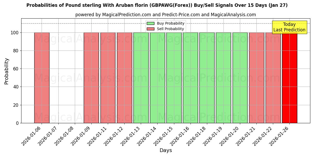 Probabilities of الجنيه الاسترليني مع الفلورين الأروبي (GBPAWG(Forex)) Buy/Sell Signals Using Several AI Models Over 5 Days (27 Jan) 