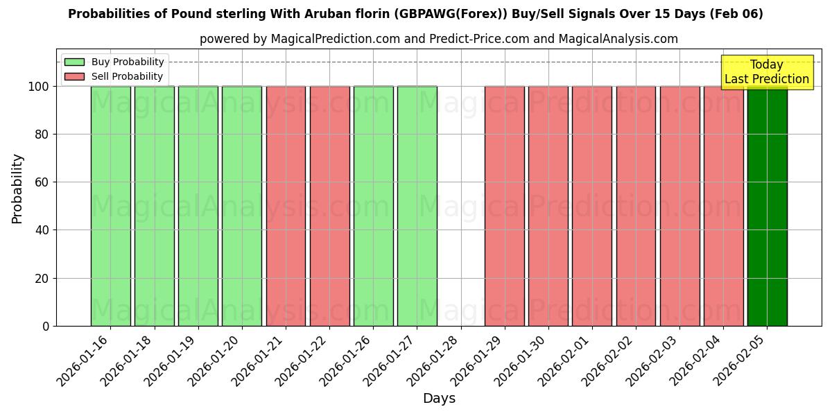 Probabilities of Pound sterling With Aruban florin (GBPAWG(Forex)) Buy/Sell Signals Using Several AI Models Over 5 Days (06 Feb) 