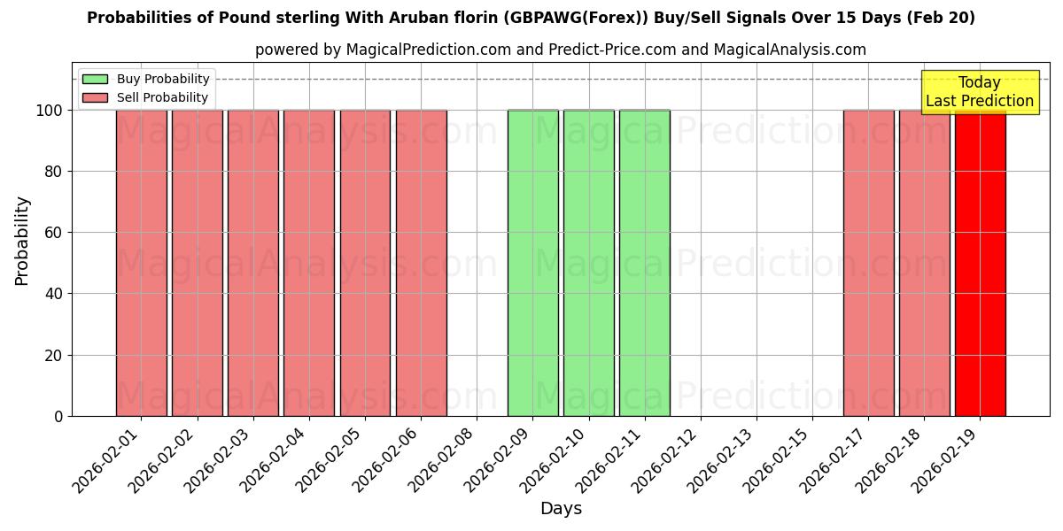 Probabilities of Libra esterlina com florim de Aruba (GBPAWG(Forex)) Buy/Sell Signals Using Several AI Models Over 5 Days (20 Feb) 