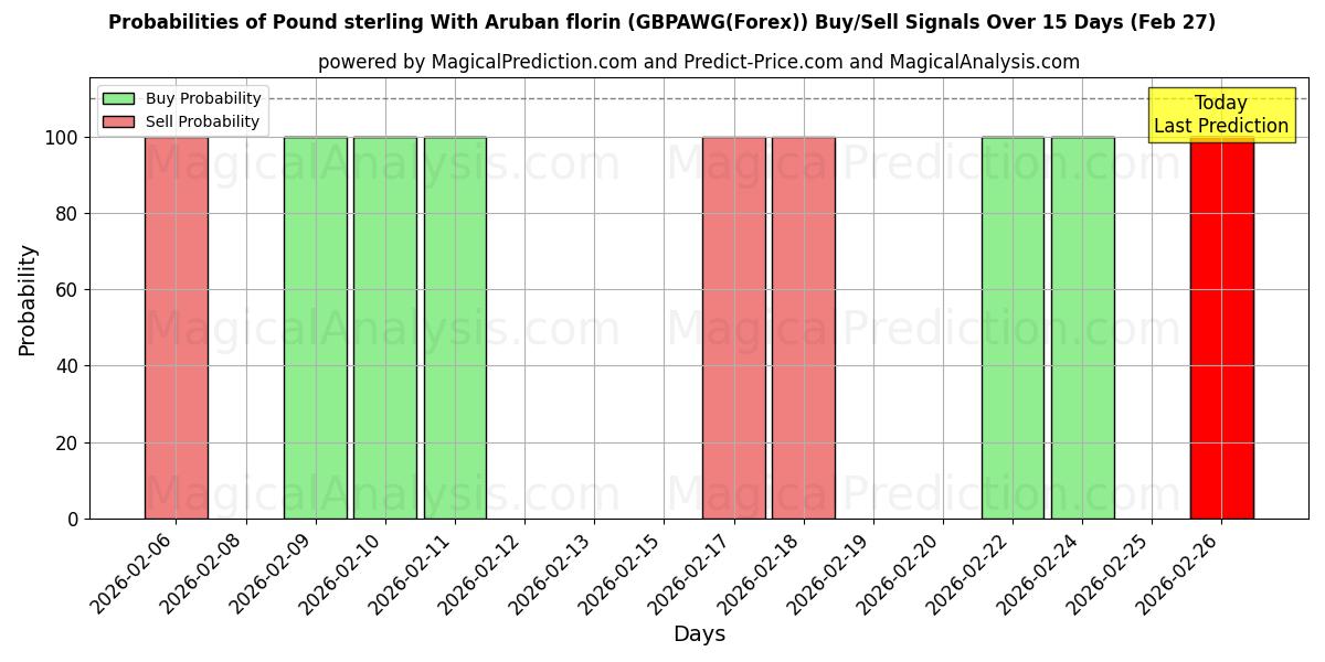 Probabilities of Pound sterling With Aruban florin (GBPAWG(Forex)) Buy/Sell Signals Using Several AI Models Over 5 Days (27 Feb) 