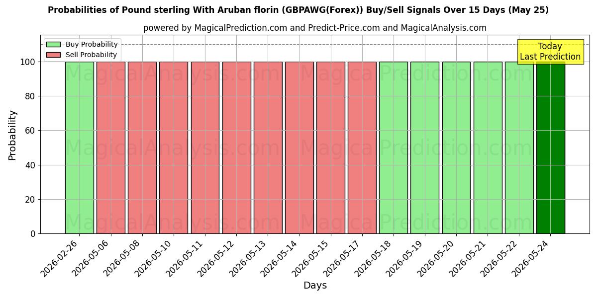 Probabilities of अरुबन फ्लोरिन के साथ पाउंड स्टर्लिंग (GBPAWG(Forex)) Buy/Sell Signals Using Several AI Models Over 5 Days (25 May) 