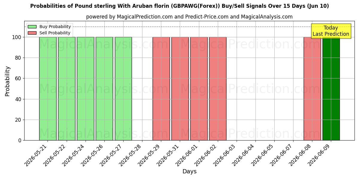 Probabilities of Sterlina britannica Con fiorino di Aruba (GBPAWG(Forex)) Buy/Sell Signals Using Several AI Models Over 5 Days (10 Jun) 