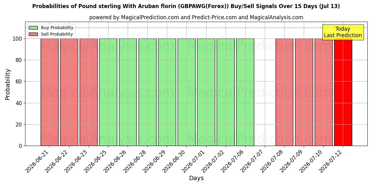 Probabilities of अरुबन फ्लोरिन के साथ पाउंड स्टर्लिंग (GBPAWG(Forex)) Buy/Sell Signals Using Several AI Models Over 5 Days (13 Jul) 