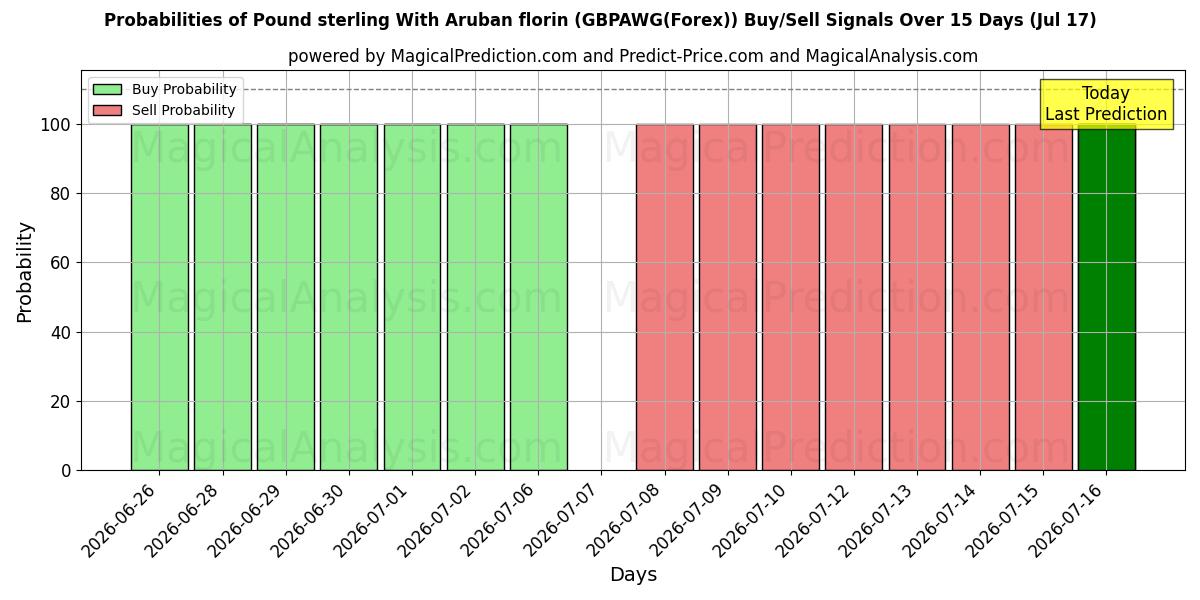 Probabilities of Pond sterling Met Arubaanse florijn (GBPAWG(Forex)) Buy/Sell Signals Using Several AI Models Over 5 Days (17 Jul) 