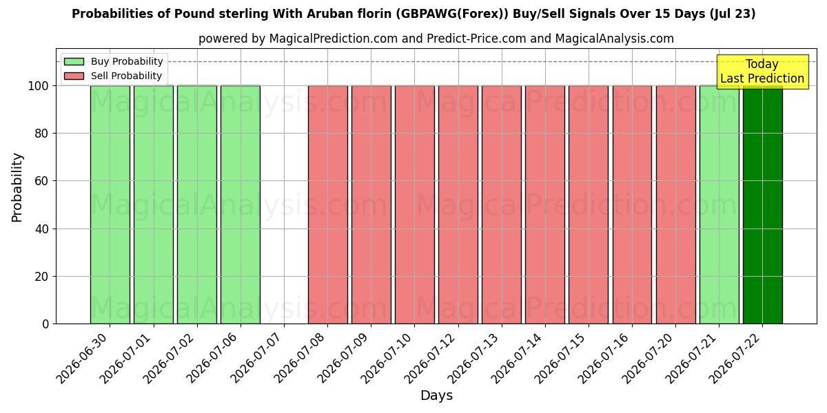 Probabilities of الجنيه الاسترليني مع الفلورين الأروبي (GBPAWG(Forex)) Buy/Sell Signals Using Several AI Models Over 5 Days (23 Jul) 