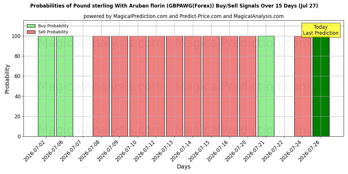 Probabilities of 英ポンドとアルバ フロリン (GBPAWG(Forex)) Buy/Sell Signals Using Several AI Models Over 5 Days (27 Jul) 