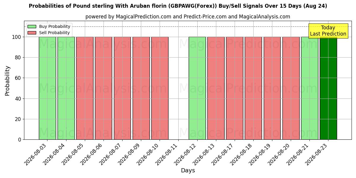 Probabilities of Pound sterling With Aruban florin (GBPAWG(Forex)) Buy/Sell Signals Using Several AI Models Over 5 Days (18 Aug) 