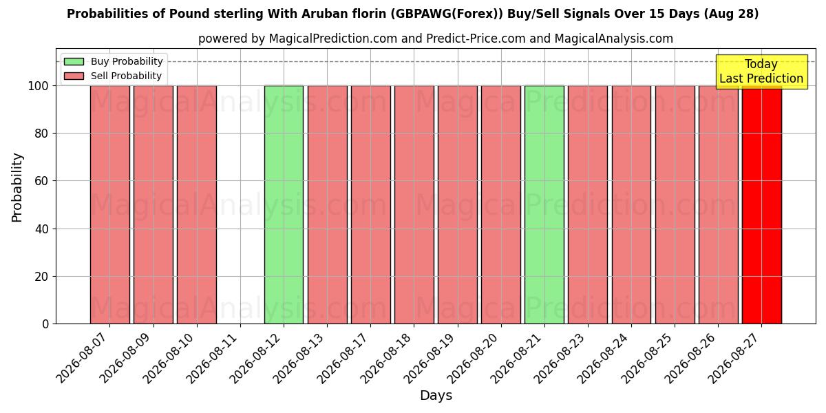 Probabilities of अरुबन फ्लोरिन के साथ पाउंड स्टर्लिंग (GBPAWG(Forex)) Buy/Sell Signals Using Several AI Models Over 5 Days (28 Aug) 