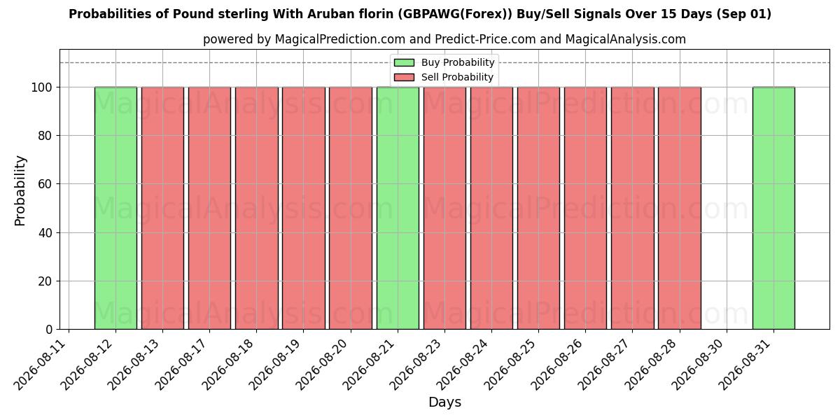Probabilities of Pond sterling Met Arubaanse florijn (GBPAWG(Forex)) Buy/Sell Signals Using Several AI Models Over 5 Days (01 Sep) 