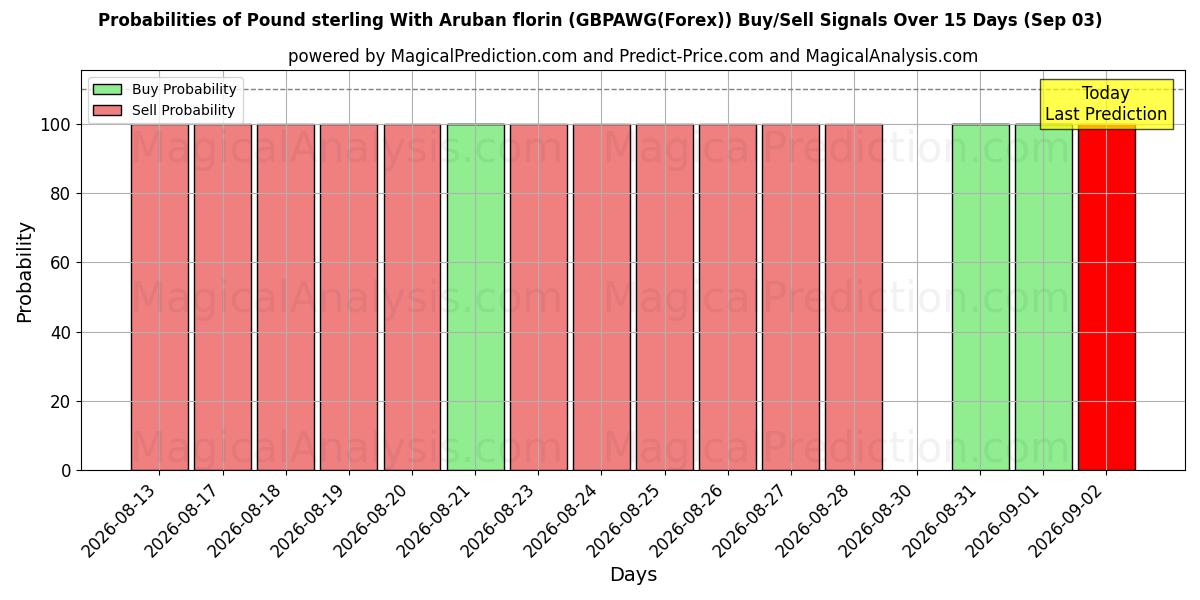 Probabilities of 아루반 플로린 함유 파운드 스털링 (GBPAWG(Forex)) Buy/Sell Signals Using Several AI Models Over 5 Days (03 Sep) 