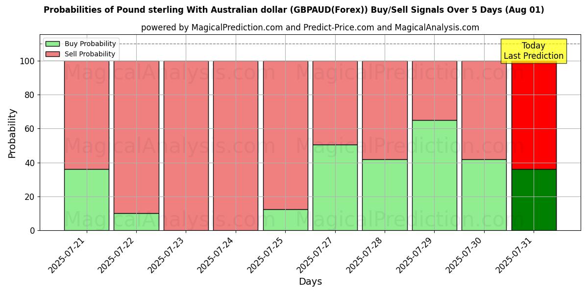 Probabilities of Libra esterlina con dólar australiano (GBPAUD(Forex)) Buy/Sell Signals Using Several AI Models Over 5 Days (31 Jul) 