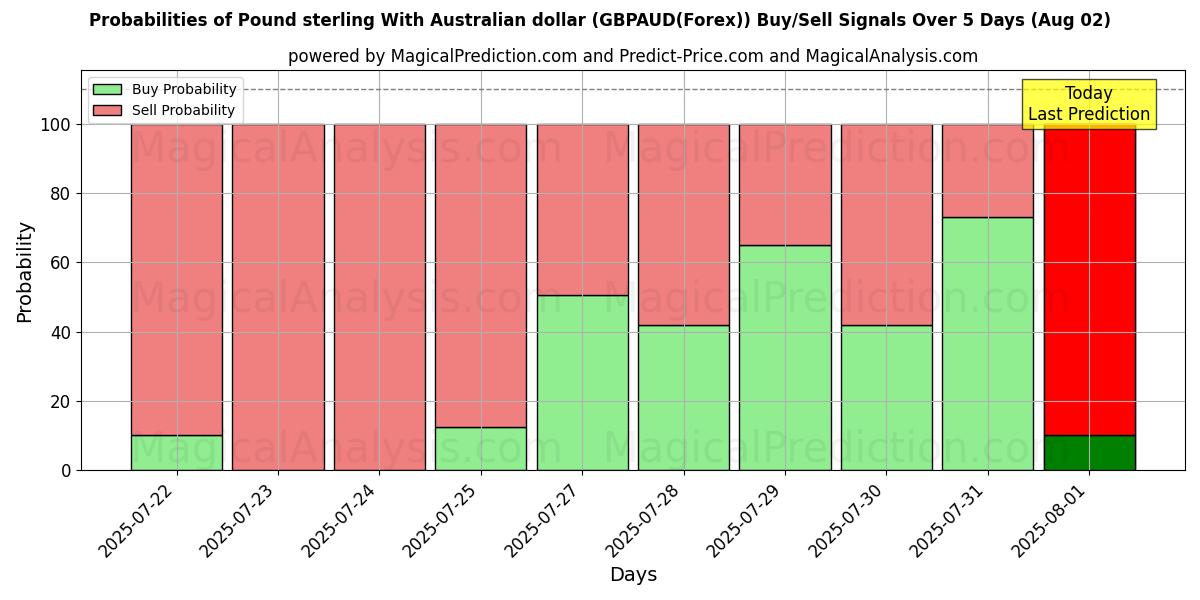 Probabilities of Pund sterling med australiensisk dollar (GBPAUD(Forex)) Buy/Sell Signals Using Several AI Models Over 5 Days (01 Aug) 