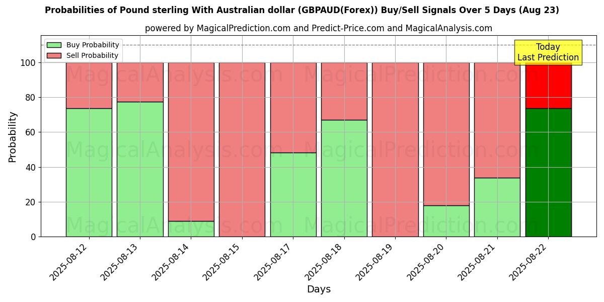 Probabilities of Pound sterling With Australian dollar (GBPAUD(Forex)) Buy/Sell Signals Using Several AI Models Over 5 Days (18 Aug) 