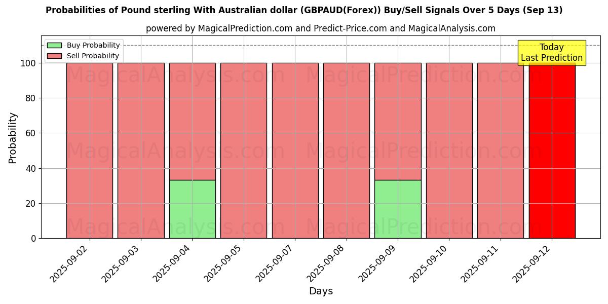 Probabilities of Libra esterlina con dólar australiano (GBPAUD(Forex)) Buy/Sell Signals Using Several AI Models Over 5 Days (13 Sep) 