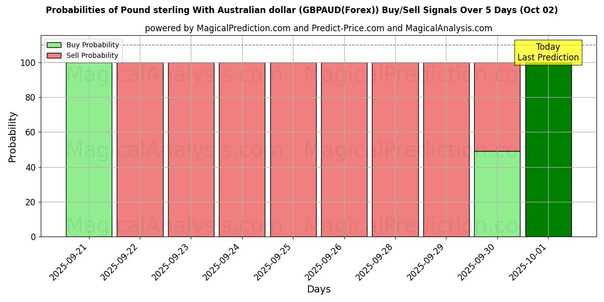 Probabilities of Pound sterling With Australian dollar (GBPAUD(Forex)) Buy/Sell Signals Using Several AI Models Over 5 Days (02 Oct) 
