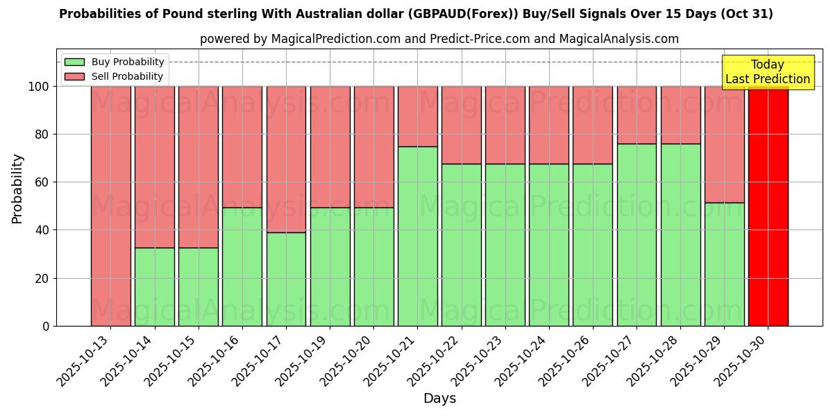 Probabilità di segnali di acquisto/vendita Sterlina britannica Con dollaro australiano (GBPAUD(Forex)) utilizzando diversi modelli IA su 10 giorni (31 Oct) Probabilities of Sterlina britannica Con dollaro australiano (GBPAUD(Forex)) Buy/Sell Signals Using Several AI Models Over 5 Days (31 Oct)