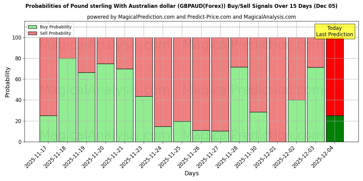 Probabilities of Pound sterling With Australian dollar (GBPAUD(Forex)) Buy/Sell Signals Using Several AI Models Over 5 Days (07 Nov) 