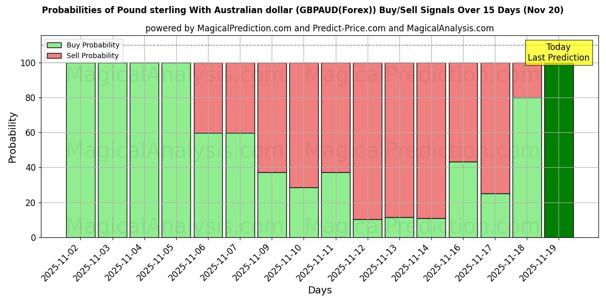 Probabilities of Pound sterling With Australian dollar (GBPAUD(Forex)) Buy/Sell Signals Using Several AI Models Over 5 Days (20 Nov) 