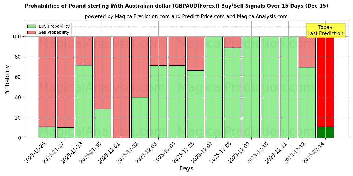 Probabilities of İngiliz sterlini Avustralya doları ile (GBPAUD(Forex)) Buy/Sell Signals Using Several AI Models Over 5 Days (15 Dec) 