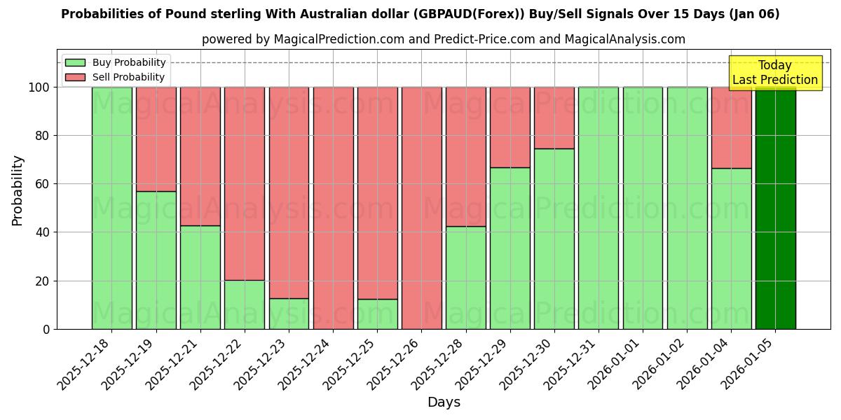 Probabilities of Pound sterling With Australian dollar (GBPAUD(Forex)) Buy/Sell Signals Using Several AI Models Over 5 Days (02 Jan) 