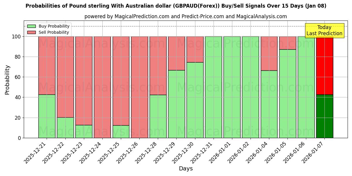 Probabilities of Pound sterling With Australian dollar (GBPAUD(Forex)) Buy/Sell Signals Using Several AI Models Over 5 Days (06 Jan) 