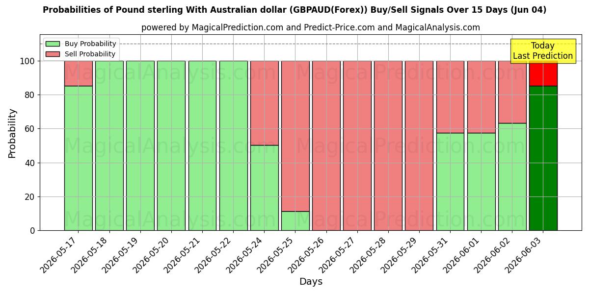 Probabilities of 파운드 스털링과 호주 달러 (GBPAUD(Forex)) Buy/Sell Signals Using Several AI Models Over 5 Days (04 Jun) 