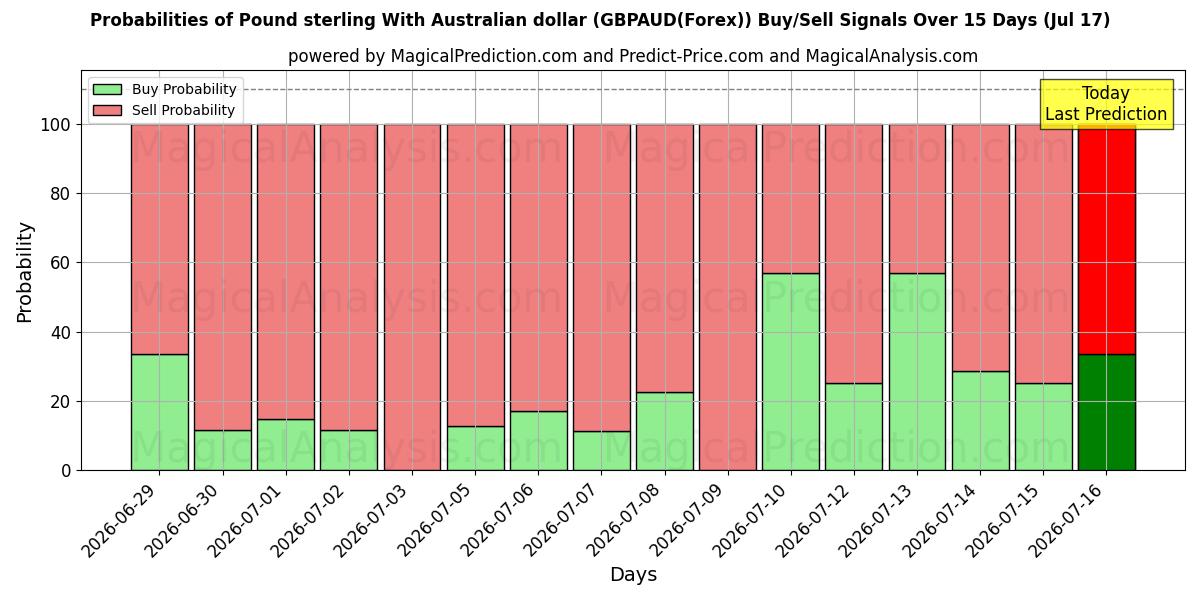 Probabilities of ऑस्ट्रेलियाई डॉलर के साथ पाउंड स्टर्लिंग (GBPAUD(Forex)) Buy/Sell Signals Using Several AI Models Over 5 Days (17 Jul) 