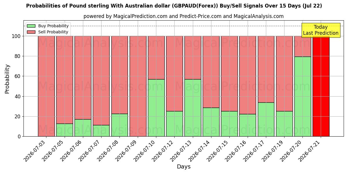 Probabilities of Englannin punta Australian dollarin kanssa (GBPAUD(Forex)) Buy/Sell Signals Using Several AI Models Over 5 Days (22 Jul) 