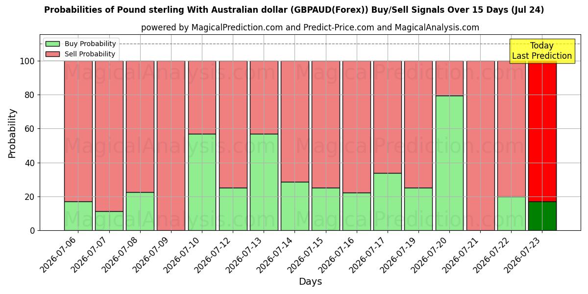 Probabilities of Pund sterling med australiensisk dollar (GBPAUD(Forex)) Buy/Sell Signals Using Several AI Models Over 5 Days (24 Jul) 