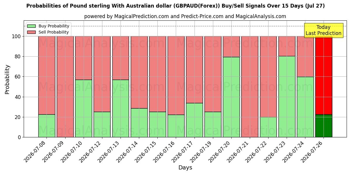 Probabilities of 英镑兑澳元 (GBPAUD(Forex)) Buy/Sell Signals Using Several AI Models Over 5 Days (27 Jul) 