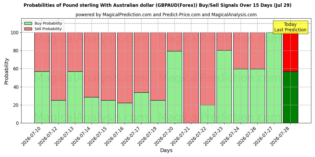Probabilities of Livre sterling avec le dollar australien (GBPAUD(Forex)) Buy/Sell Signals Using Several AI Models Over 5 Days (29 Jul) 
