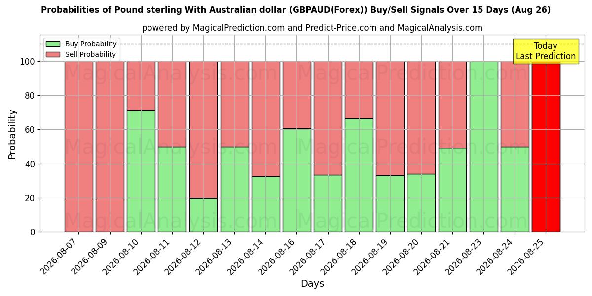 Probabilities of Pound sterling With Australian dollar (GBPAUD(Forex)) Buy/Sell Signals Using Several AI Models Over 5 Days (10 Aug) 