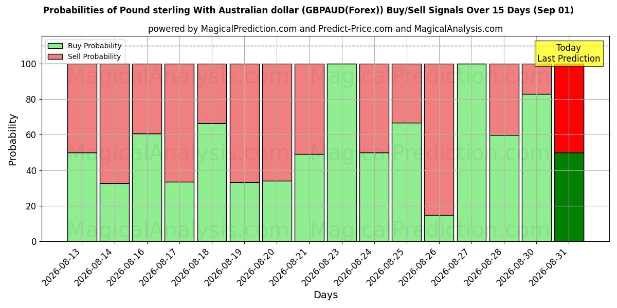 Probabilities of ऑस्ट्रेलियाई डॉलर के साथ पाउंड स्टर्लिंग (GBPAUD(Forex)) Buy/Sell Signals Using Several AI Models Over 5 Days (01 Sep) 