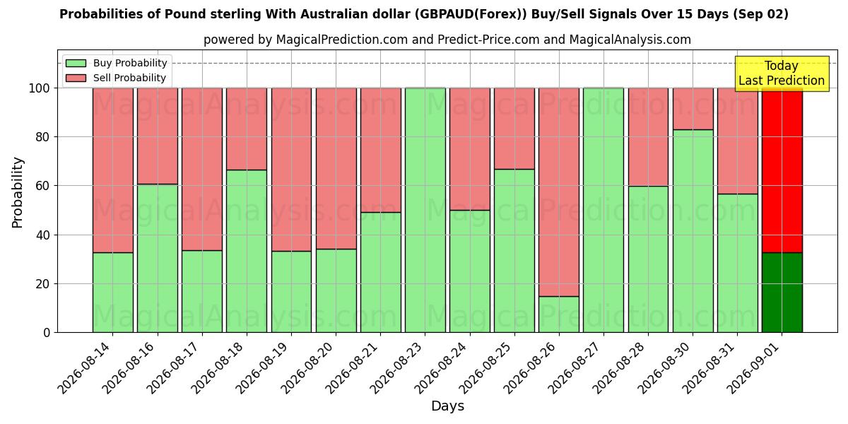 Probabilities of Pund sterling med australske dollar (GBPAUD(Forex)) Buy/Sell Signals Using Several AI Models Over 5 Days (02 Sep) 