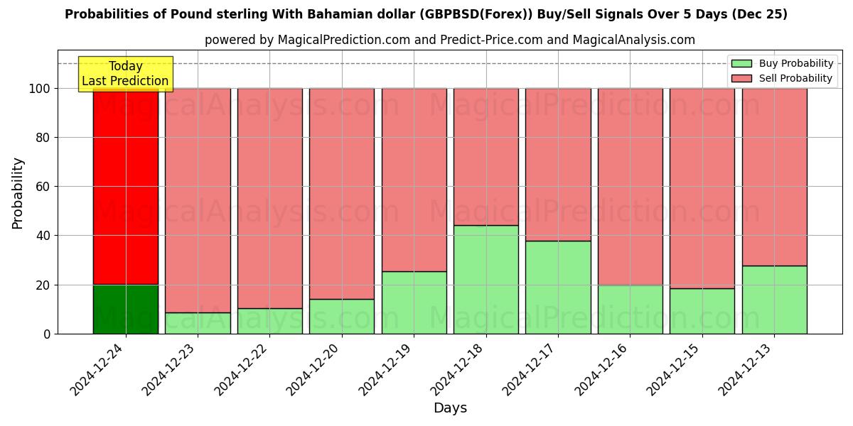 Probabilities of Englannin punta Bahaman dollarin kanssa (GBPBSD(Forex)) Buy/Sell Signals Using Several AI Models Over 5 Days (25 Dec) 