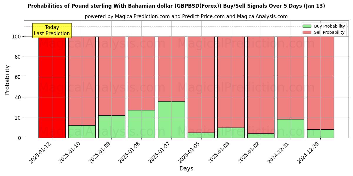 Probabilities of 英ポンドとバハマドル (GBPBSD(Forex)) Buy/Sell Signals Using Several AI Models Over 5 Days (13 Jan) 