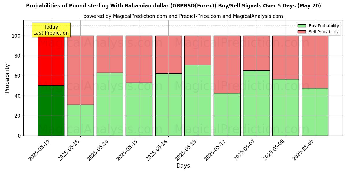 Probabilities of Pound sterling With Bahamian dollar (GBPBSD(Forex)) Buy/Sell Signals Using Several AI Models Over 10 Days (17 May) Probabilities of Pound sterling With Bahamian dollar (GBPBSD(Forex)) Buy/Sell Signals Using Several AI Models Over 5 Days (17 May)