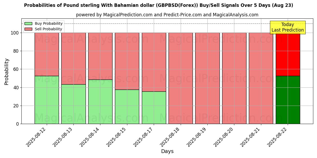 Probabilities of الجنيه الاسترليني مقابل الدولار البهامي (GBPBSD(Forex)) Buy/Sell Signals Using Several AI Models Over 5 Days (18 Aug) 