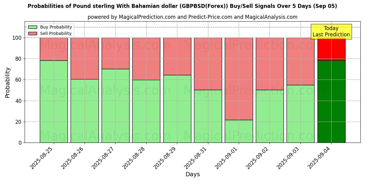 Probabilities of Pound sterling With Bahamian dollar (GBPBSD(Forex)) Buy/Sell Signals Using Several AI Models Over 5 Days (03 Sep) 
