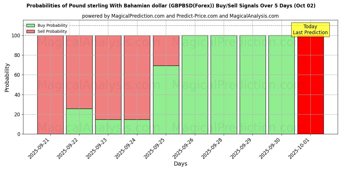 Probabilities of Sterlina britannica Con dollaro delle Bahamas (GBPBSD(Forex)) Buy/Sell Signals Using Several AI Models Over 5 Days (02 Oct) 